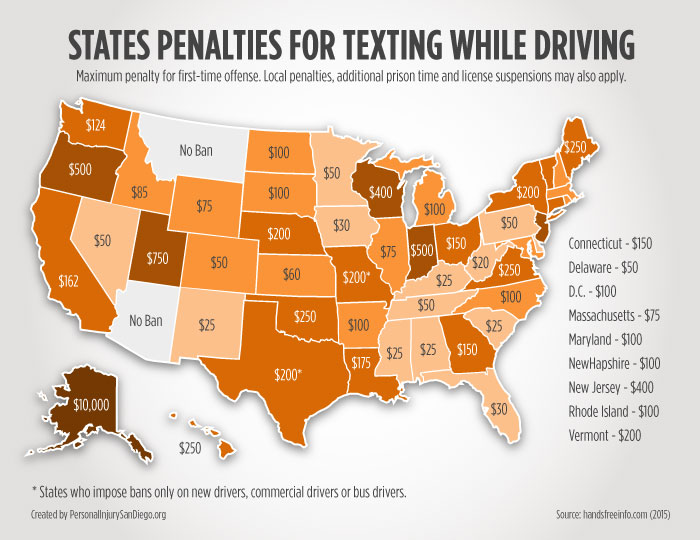 Texting While Driving Charts